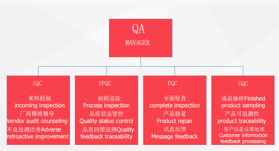 鹏福电子品质管理组织架构:QA Manager、IQC、IPQC、FQC、OQC